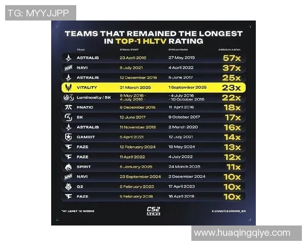 CSGO耐力排行榜最新发布V5战队稳居第一引发关注 CSGO耐力排行榜最新发布V5战队稳居第一引发关注